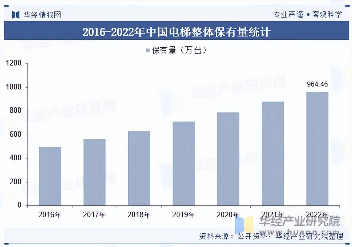 pg麻将胡了免费模拟器-2023年我国电梯发展现状及竞争格局分析